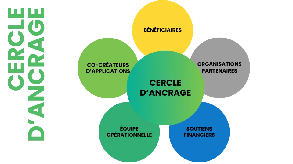 Le cercle d'ancrage réunit des représentants des bénéficiaires, des co-créateurs d'applications, de l'équipe opérationnelle, des soutiens financiers et des organisations partenaires