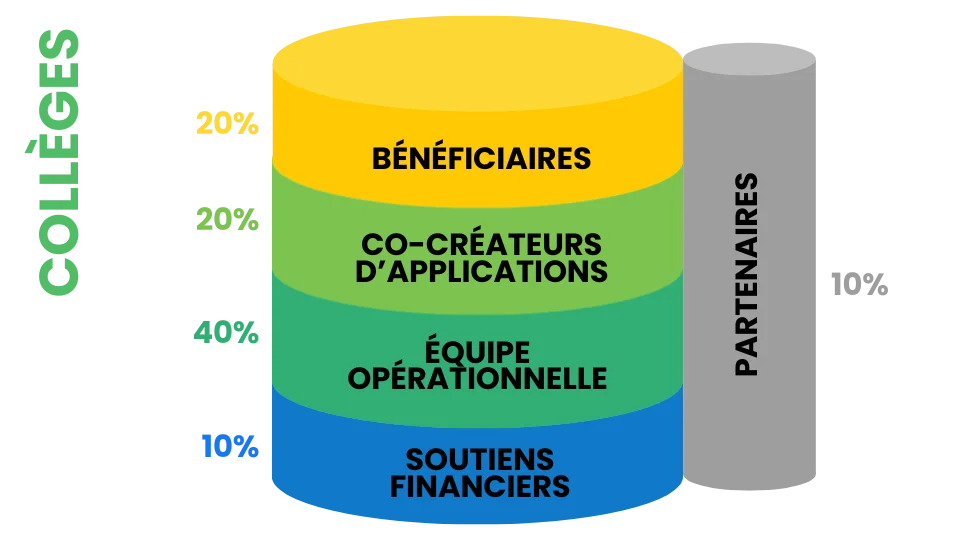 Répartition des votes entre les collèges : bénéficiaires 20 %, co-créateurs d'applications 20 %, équipe opérationnelle 40 %, soutiens financiers 10 %, partenaires 10 %